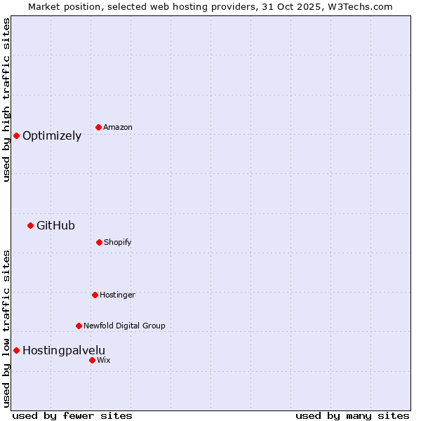 Market position of GitHub vs. Optimizely vs. Hostingpalvelu