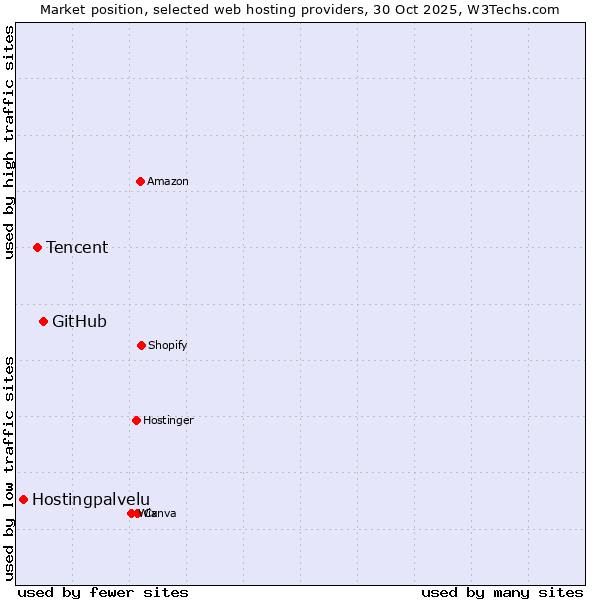 Market position of GitHub vs. Tencent vs. Hostingpalvelu