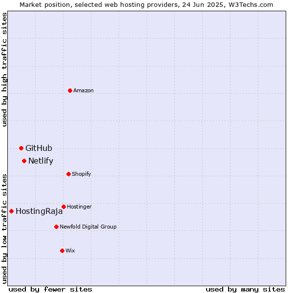 Market position of Netlify vs. GitHub vs. HostingRaja