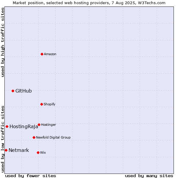 Market position of GitHub vs. HostingRaja vs. Netmark