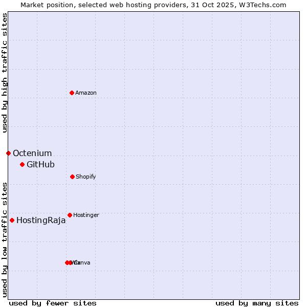 Market position of GitHub vs. HostingRaja vs. Octenium