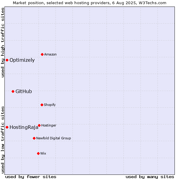 Market position of GitHub vs. HostingRaja vs. Optimizely