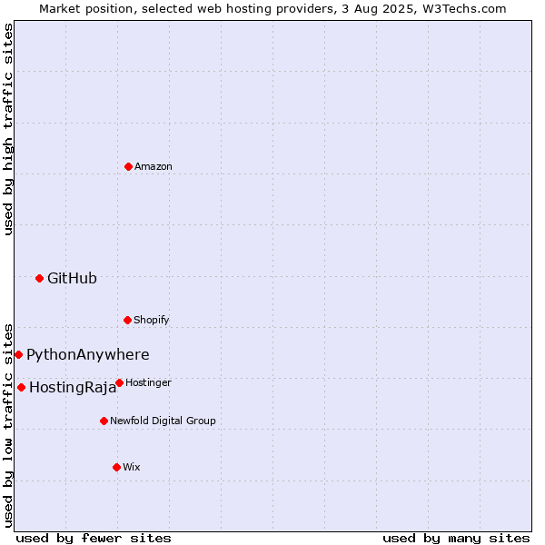 Market position of GitHub vs. HostingRaja vs. PythonAnywhere