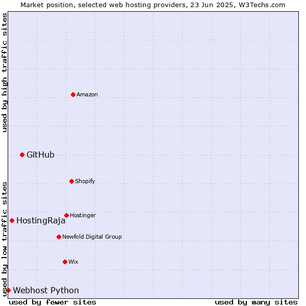 Market position of GitHub vs. HostingRaja vs. Webhost Python