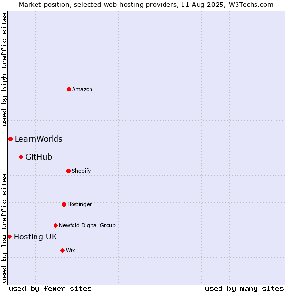 Market position of GitHub vs. LearnWorlds vs. Hosting UK
