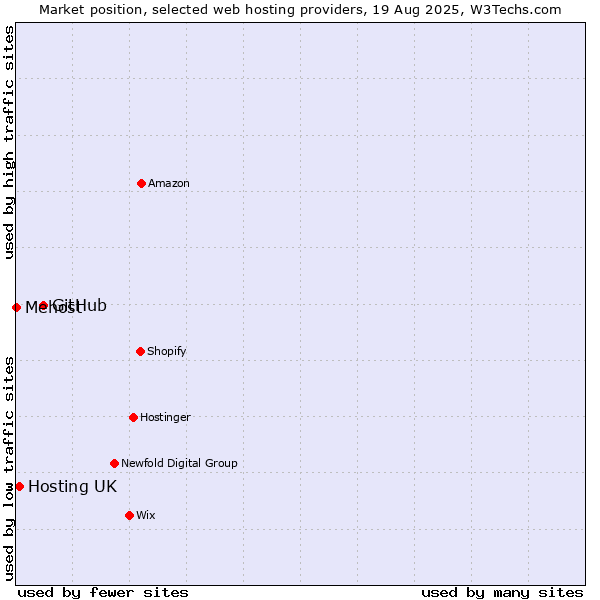 Market position of GitHub vs. Hosting UK vs. Mehost