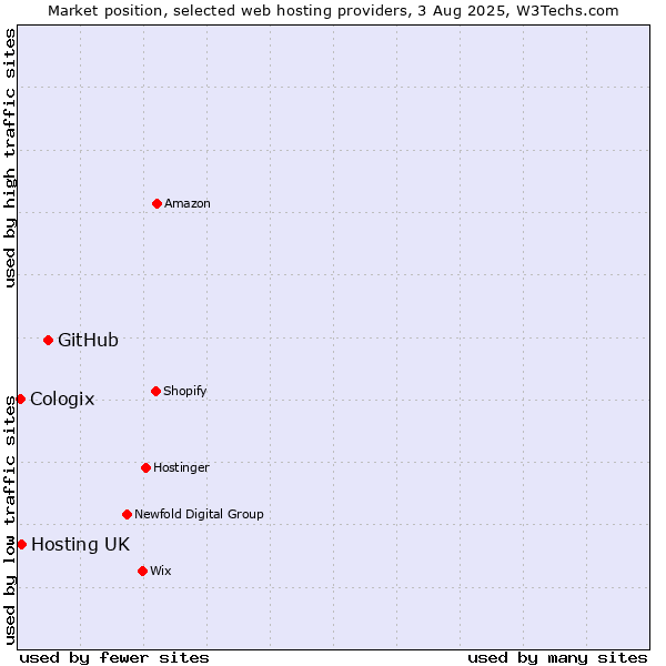 Market position of GitHub vs. Hosting UK vs. Cologix