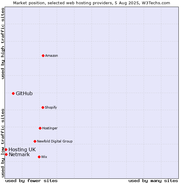 Market position of GitHub vs. Netmark vs. Hosting UK