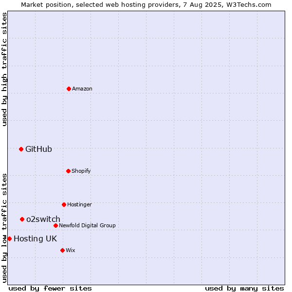 Market position of o2switch vs. GitHub vs. Hosting UK