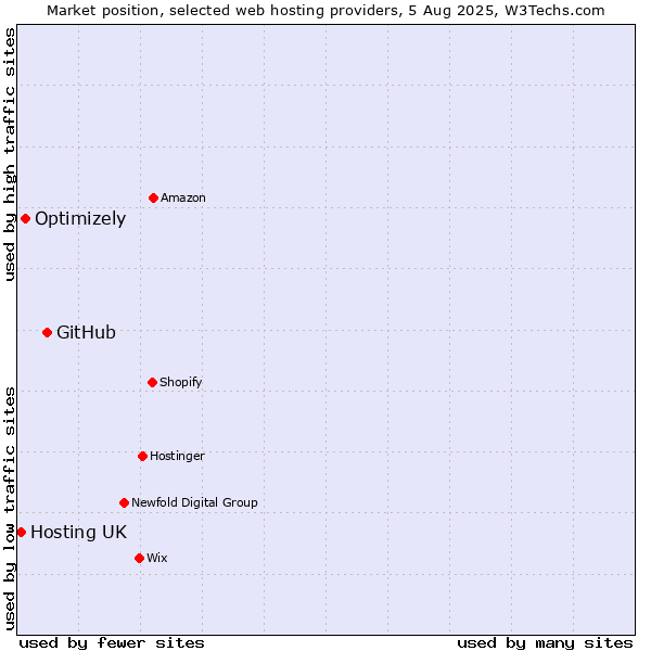 Market position of GitHub vs. Optimizely vs. Hosting UK