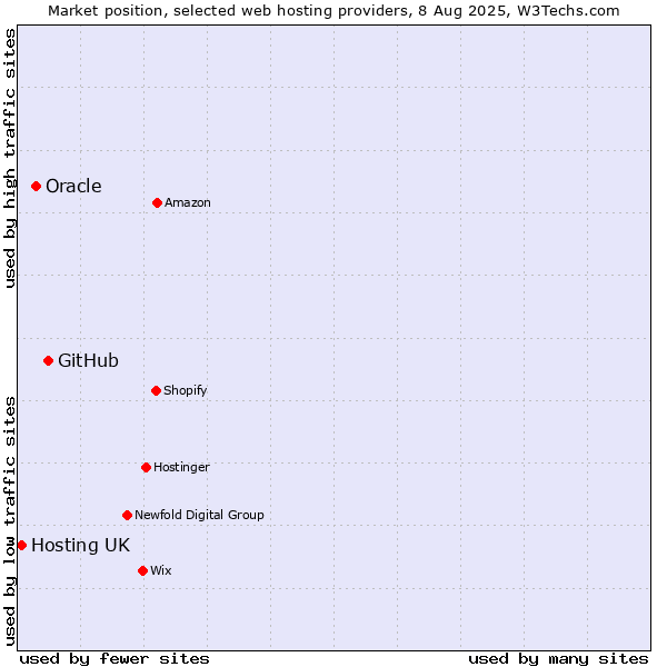Market position of GitHub vs. Oracle vs. Hosting UK