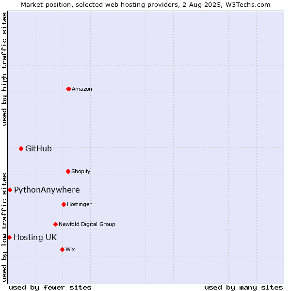 Market position of GitHub vs. PythonAnywhere vs. Hosting UK