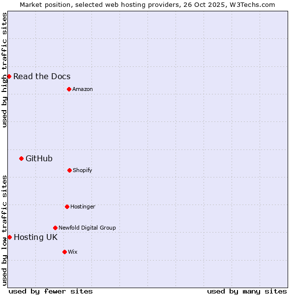 Market position of GitHub vs. Hosting UK vs. Read the Docs
