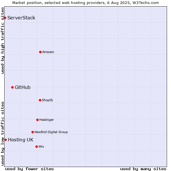Market position of GitHub vs. Hosting UK vs. ServerStack