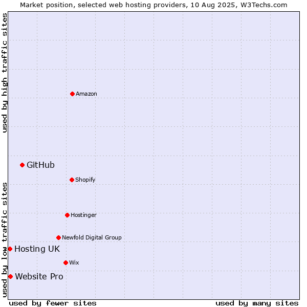 Market position of GitHub vs. Website Pro vs. Hosting UK