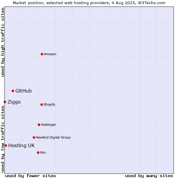 Market position of GitHub vs. Hosting UK vs. Ziggo