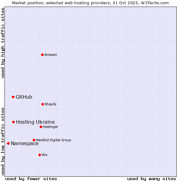 Market position of Hosting Ukraine vs. GitHub vs. Namespace