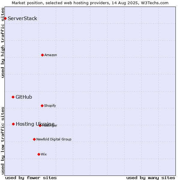 Market position of Hosting Ukraine vs. GitHub vs. ServerStack
