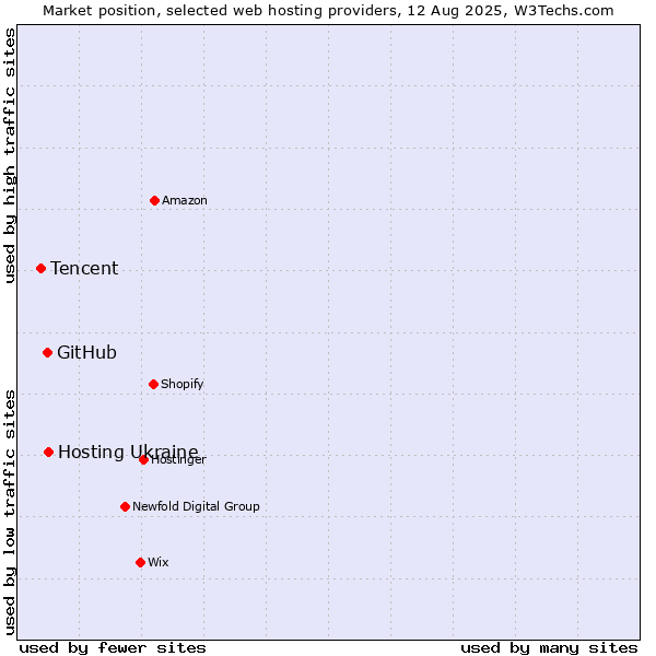 Market position of Hosting Ukraine vs. GitHub vs. Tencent