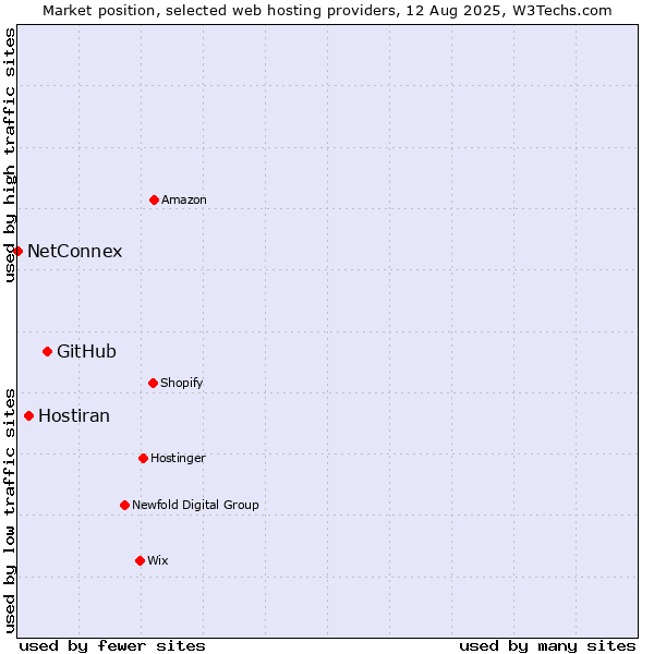 Market position of GitHub vs. Hostiran vs. NetConnex