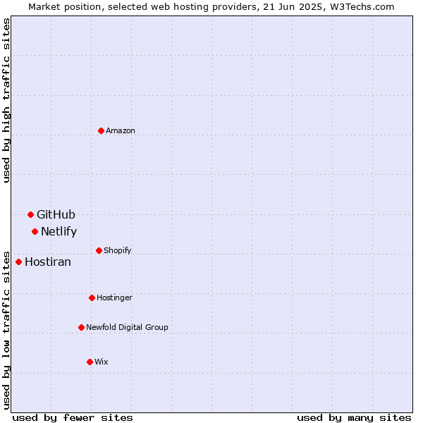 Market position of Netlify vs. GitHub vs. Hostiran