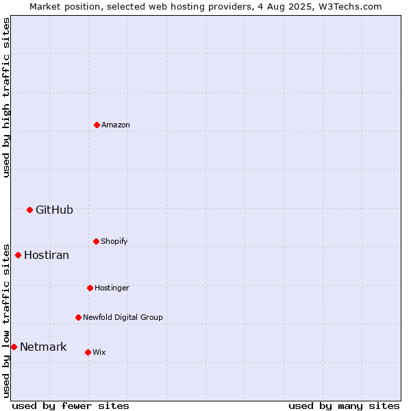 Market position of GitHub vs. Hostiran vs. Netmark