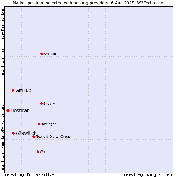 Market position of o2switch vs. GitHub vs. Hostiran