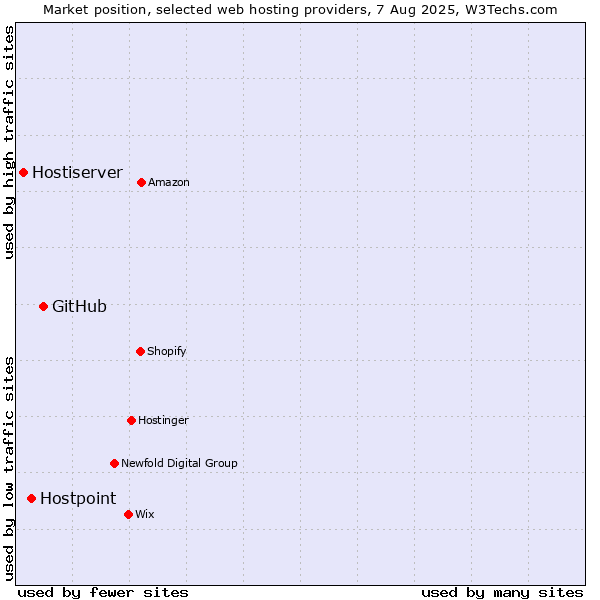 Market position of GitHub vs. Hostpoint vs. Hostiserver