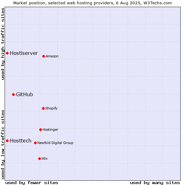Market position of GitHub vs. Hostiserver vs. Hosttech
