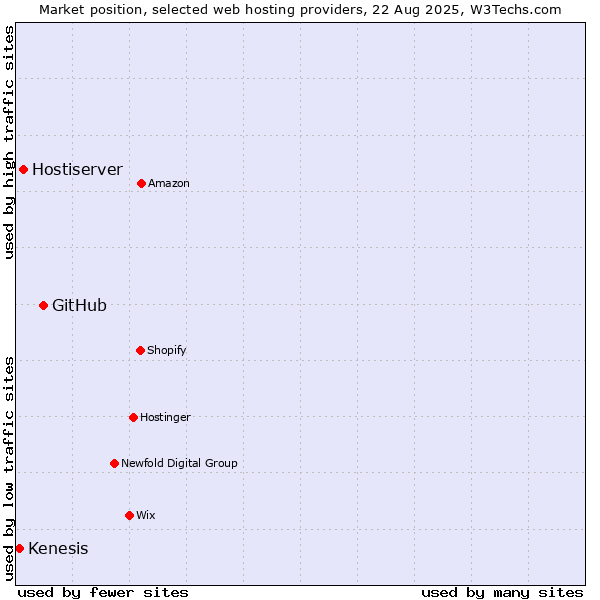 Market position of GitHub vs. Hostiserver vs. Kenesis