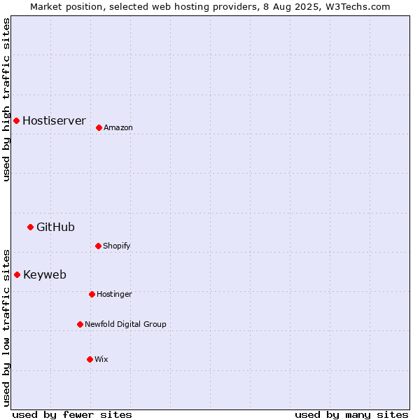 Market position of GitHub vs. Keyweb vs. Hostiserver