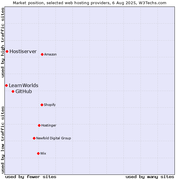 Market position of GitHub vs. Hostiserver vs. LearnWorlds