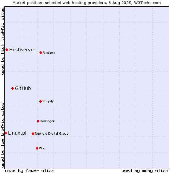 Market position of GitHub vs. Hostiserver vs. Linux.pl