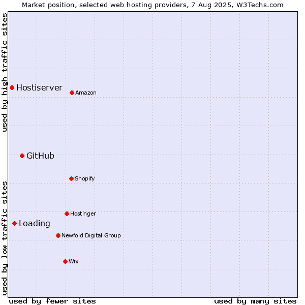 Market position of GitHub vs. Loading vs. Hostiserver