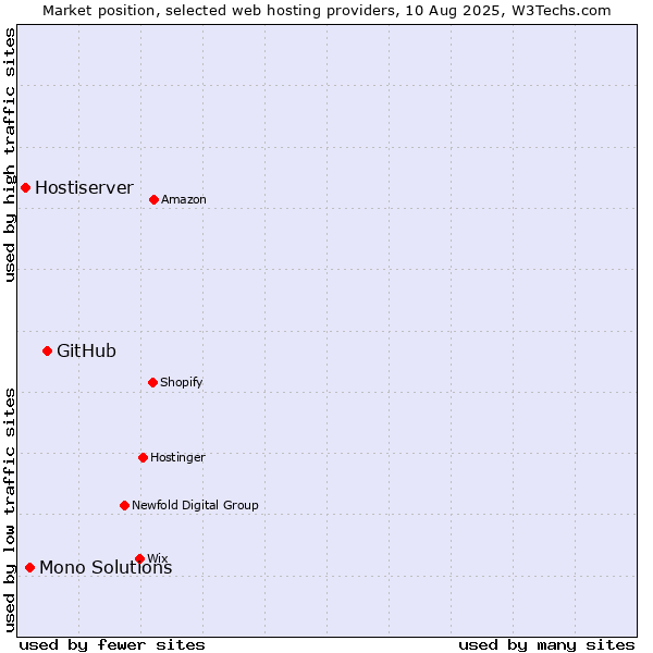 Market position of GitHub vs. Mono Solutions vs. Hostiserver