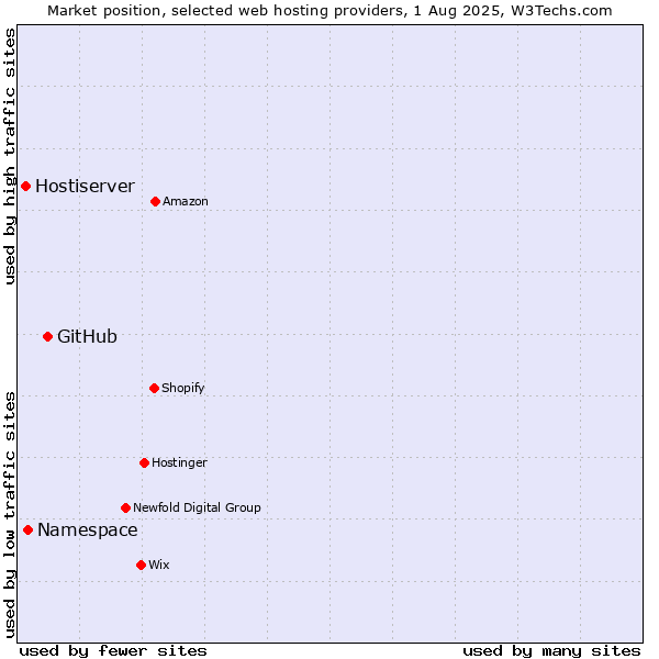 Market position of GitHub vs. Namespace vs. Hostiserver