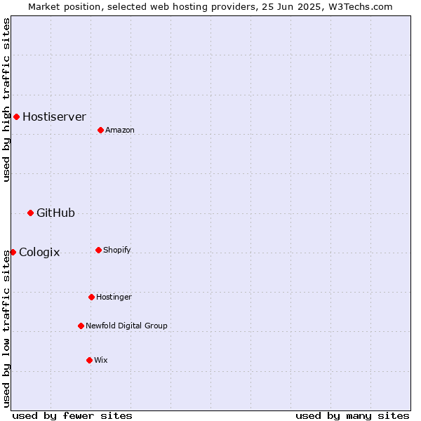 Market position of GitHub vs. Hostiserver vs. Cologix