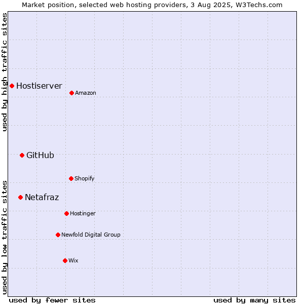 Market position of GitHub vs. Netafraz vs. Hostiserver