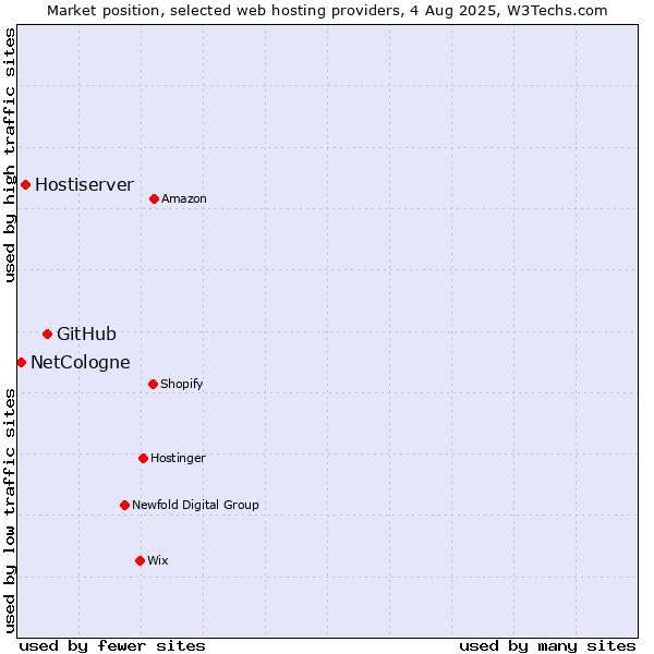 Market position of GitHub vs. Hostiserver vs. NetCologne