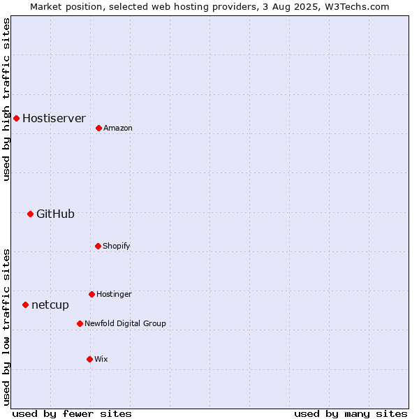 Market position of GitHub vs. netcup vs. Hostiserver