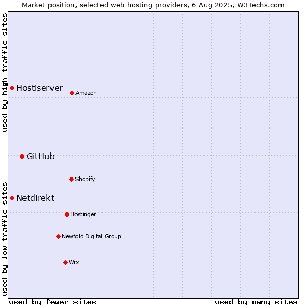 Market position of GitHub vs. Hostiserver vs. Netdirekt