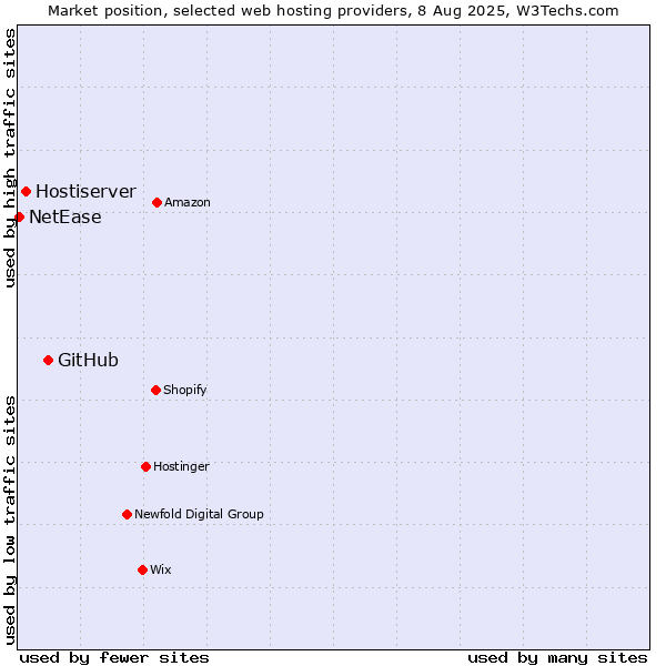 Market position of GitHub vs. Hostiserver vs. NetEase