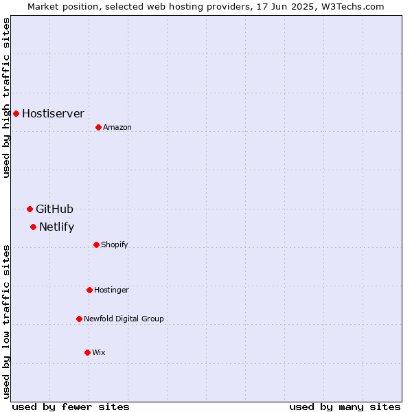 Market position of Netlify vs. GitHub vs. Hostiserver