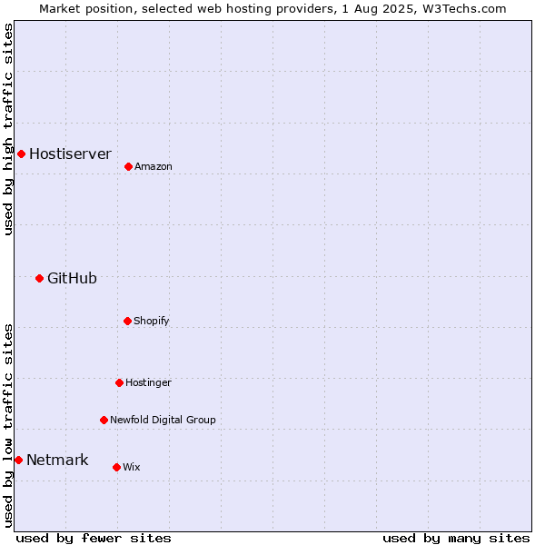 Market position of GitHub vs. Hostiserver vs. Netmark