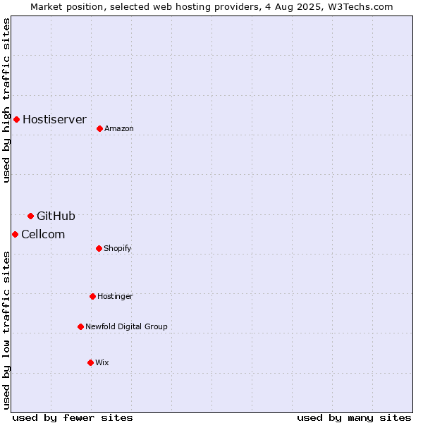 Market position of GitHub vs. Hostiserver vs. Cellcom