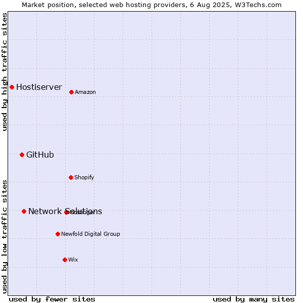 Market position of Network Solutions vs. GitHub vs. Hostiserver