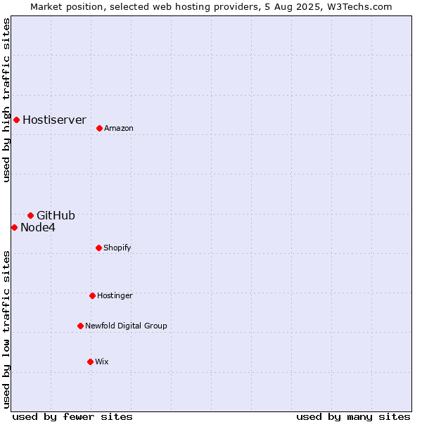 Market position of GitHub vs. Hostiserver vs. Node4