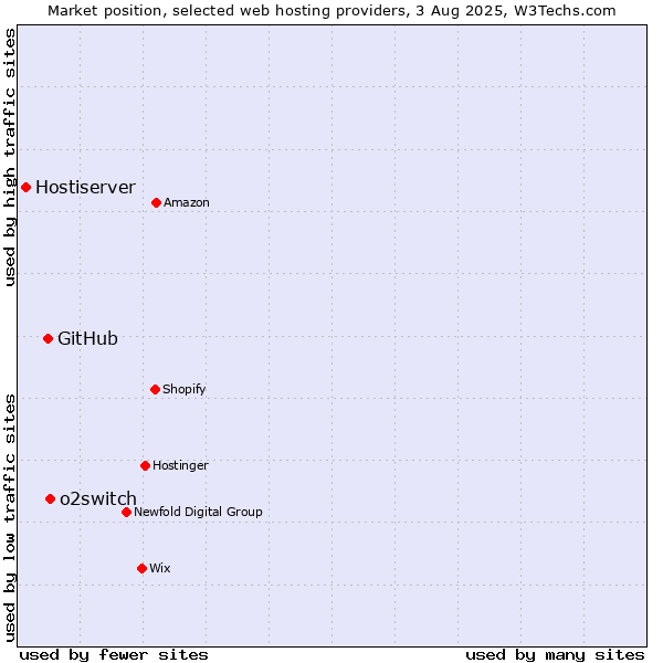Market position of o2switch vs. GitHub vs. Hostiserver