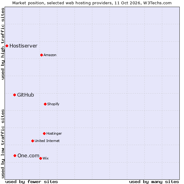 Market position of One.com vs. GitHub vs. Hostiserver