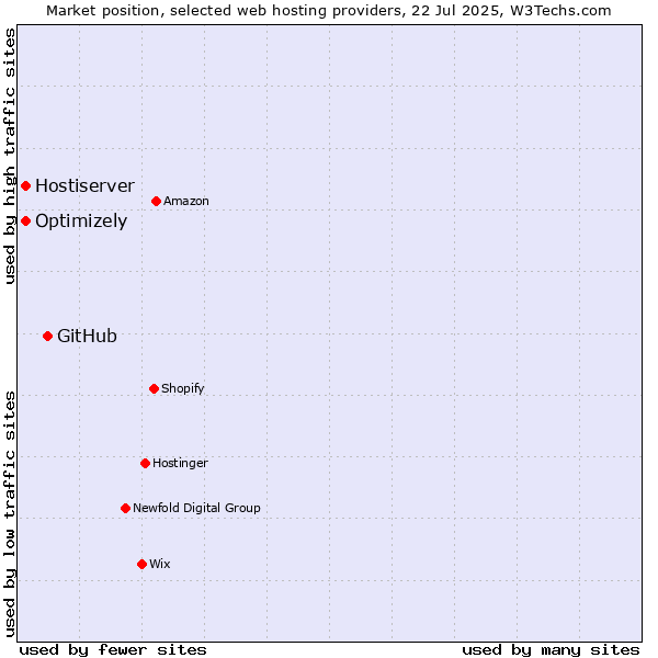 Market position of GitHub vs. Optimizely vs. Hostiserver